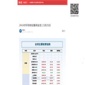 24小时环球政经要闻全览 | 1月21日|俄联邦|唐纳德·特朗普|拜登|环球政经要闻|白宫新闻秘书|美国政府_手机网易网